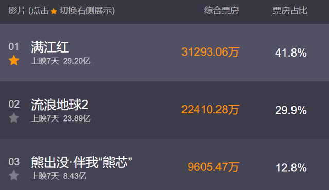 《满江红》官博评论区翻车!评分下跌、片方起诉,复旦教授回应了休闲区蓝鸢梦想 - Www.slyday.coM 《满江红》官博评论区翻车!评分下跌、片方起诉,复旦教授回应了休闲区蓝鸢梦想 - Www.slyday.coM