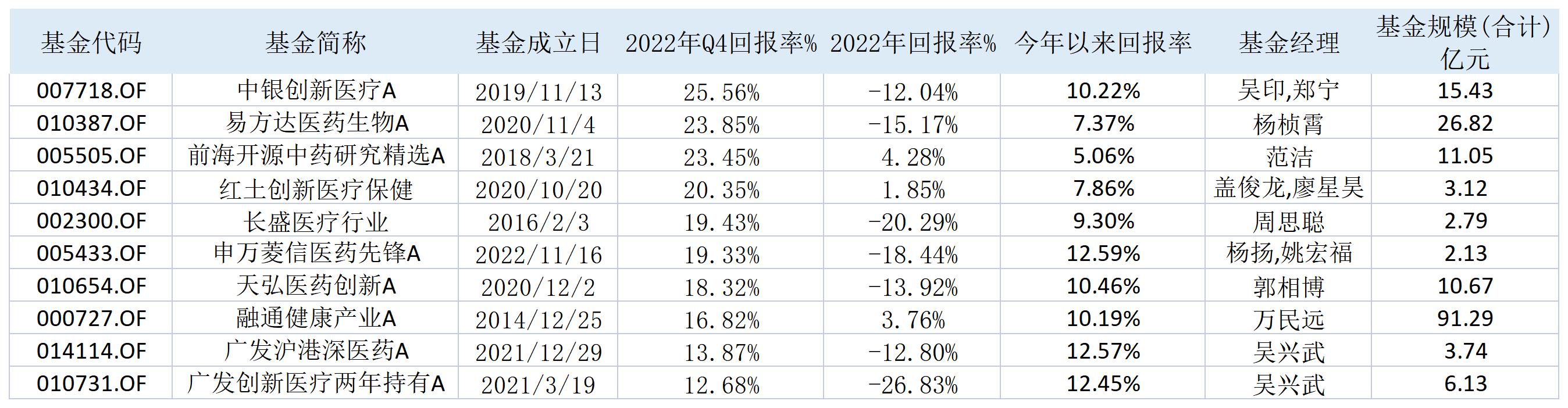 表:去年四季度净值反弹前10位的医药主题基金明细 来源:Wind 界面新闻研究部