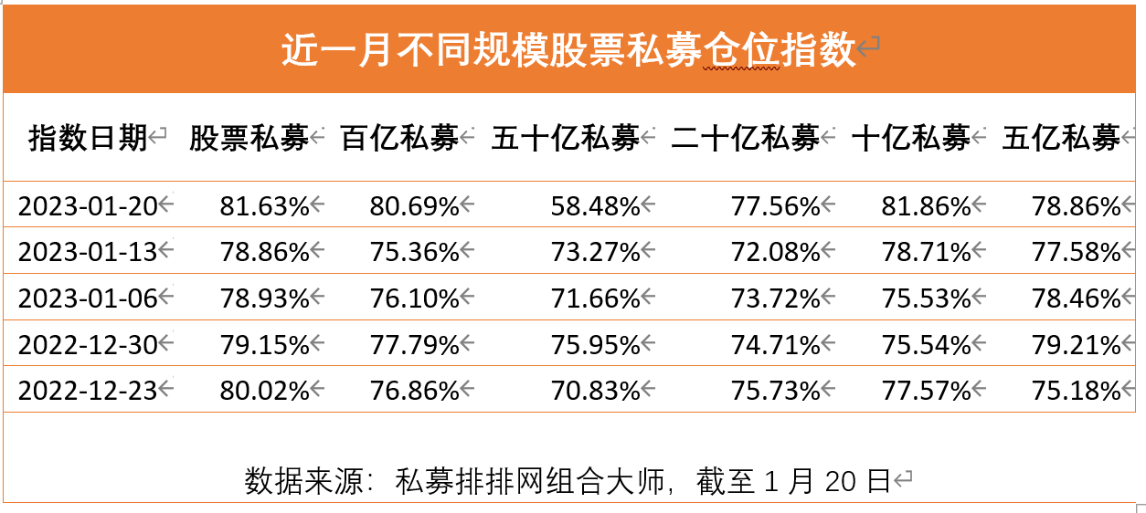 A股兔年开门红｜私募提前布局，仓位升至9个月新高