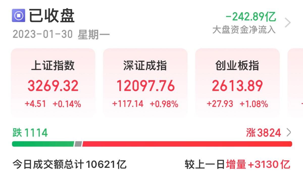 A股收评：沪指高开低走收涨0.14% 北向资金净流入超200亿