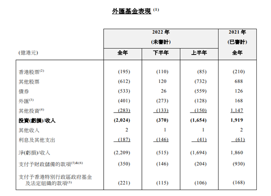 罕见！股、债、非美货币汇兑同时负回报，香港外汇基金去年巨亏2024亿港元