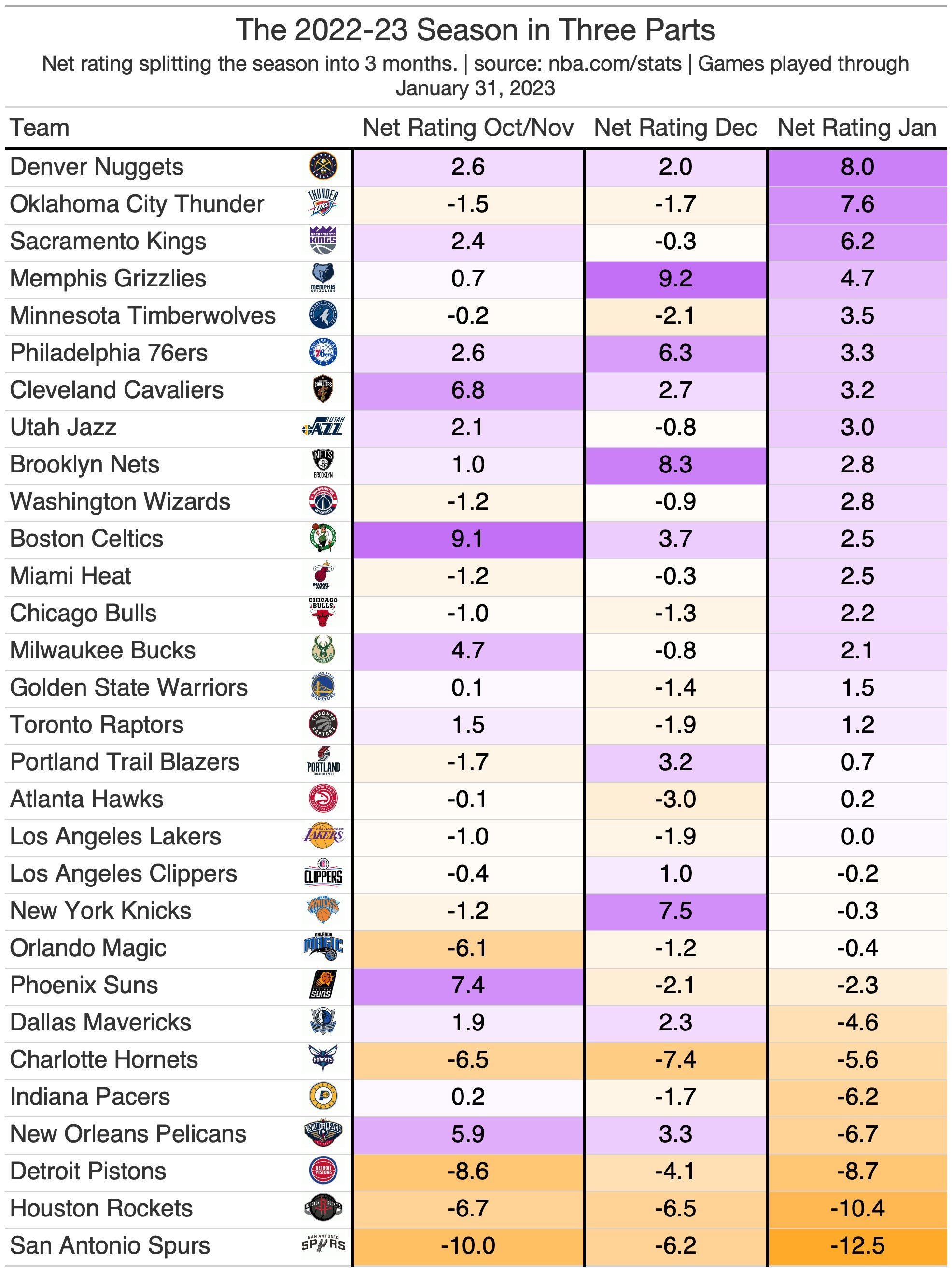 NBA排名太阳队表现亮眼冲击西部前四关键战役即将打响