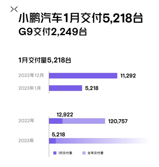 小鹏汽车：1月共交付5218台，上月交付11292台