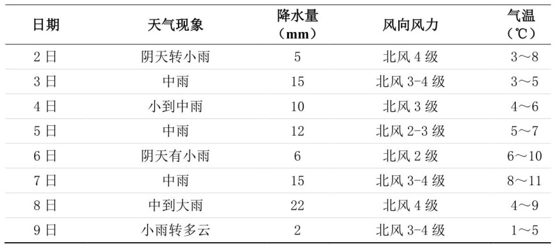最高温降至4℃！长沙阴雨模式还要持续一周