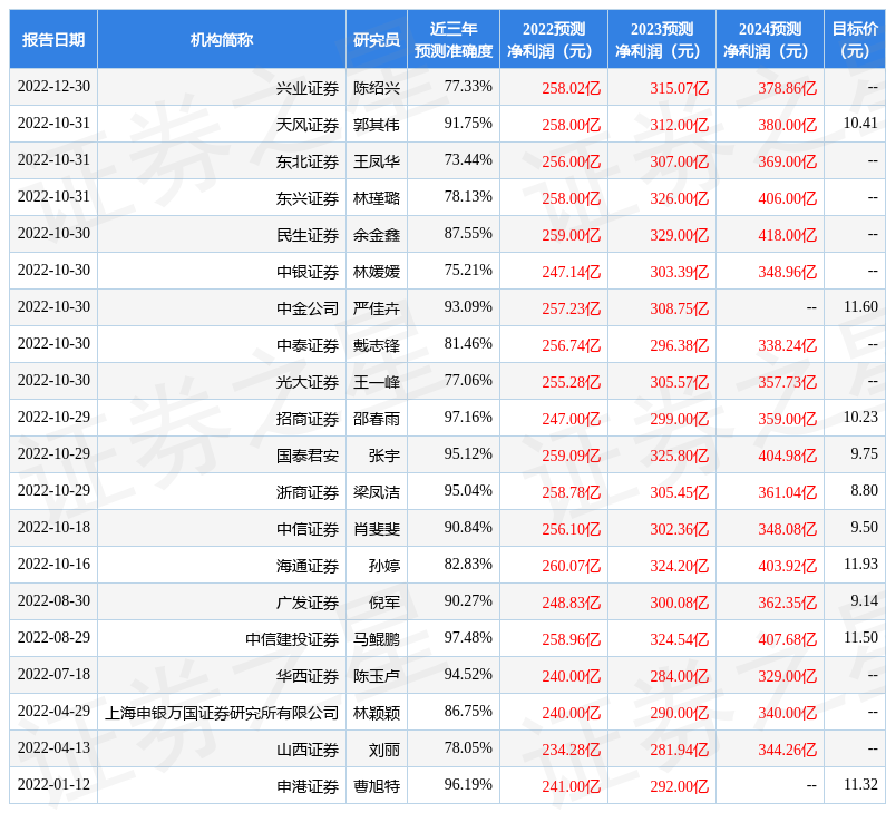 天风证券：给予江苏银行买入评级，目标价位10.47元