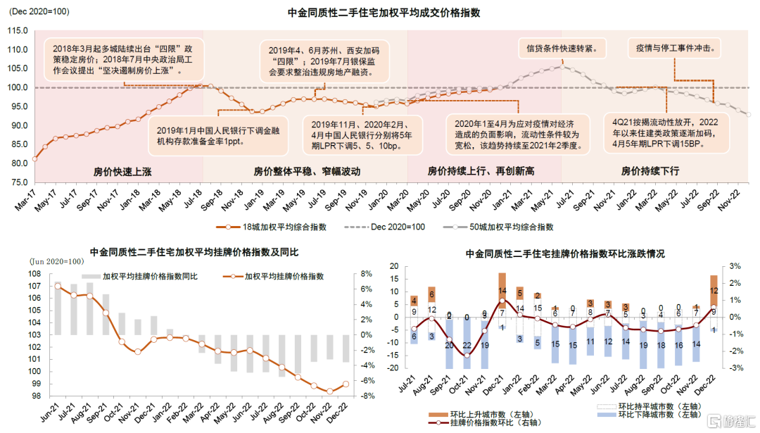 房地产2023年:缓筑底,慢复苏,强分化