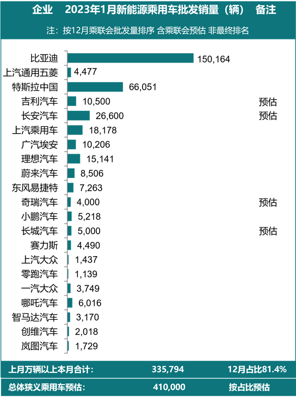 一月新能源乘用车批发销量榜，比亚迪杀疯了