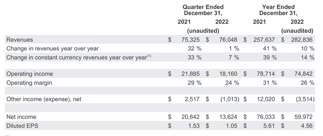 來源:Alphabet2022年四季報及2022年財報