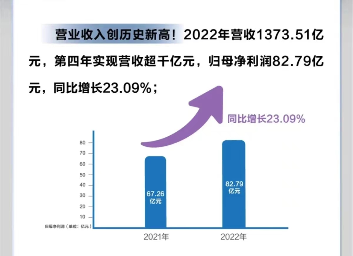 长城汽车2022年业绩快报：营收1373.51亿元，创历史新高