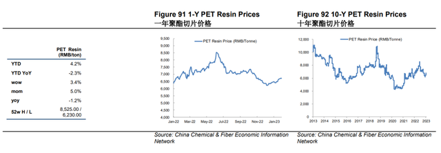 PET价格走势 来源：国泰君安研报