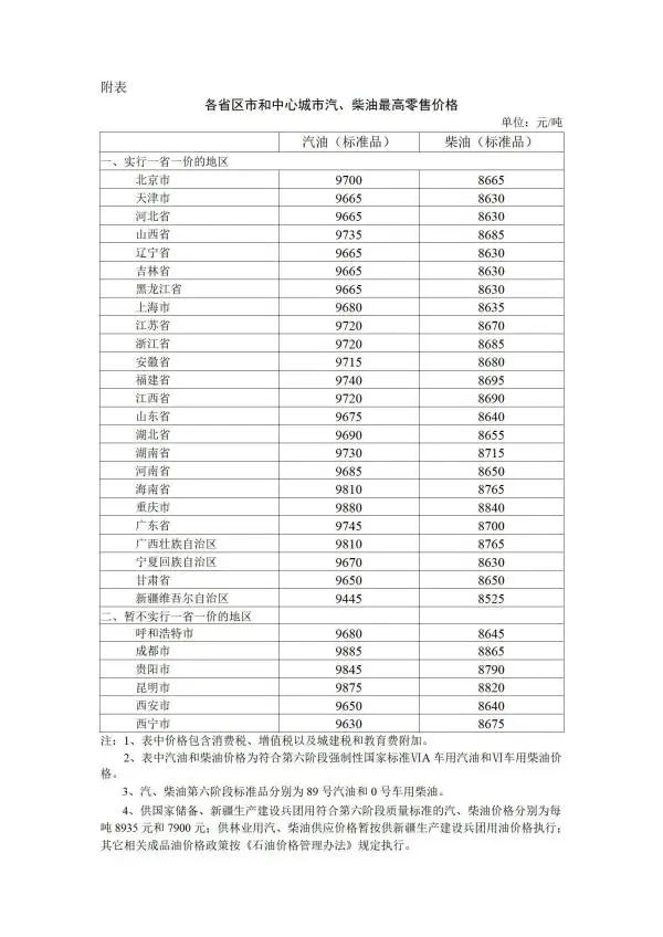 国家发改委,柴油,成品油价格