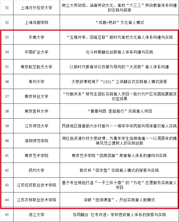 点赞！教育部公示重要名单，江苏多所高校在列！