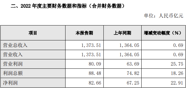 长城汽车发布2022年业绩快报 归母净利润82.79亿元