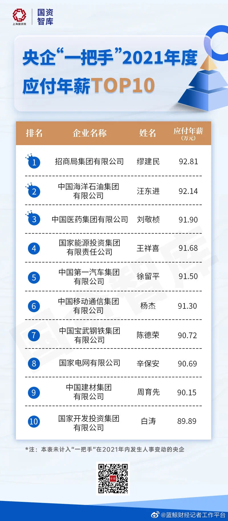 92户中央企业在官网披露了负责人2021年度薪酬