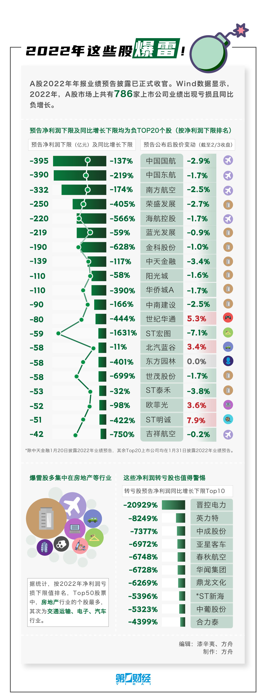 一文速览｜2022年报业绩预告：哪些公司宣告爆雷？