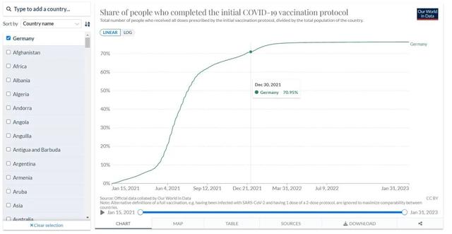 Our World in Data截至2021年12月30日的德國疫苗接種情況截圖