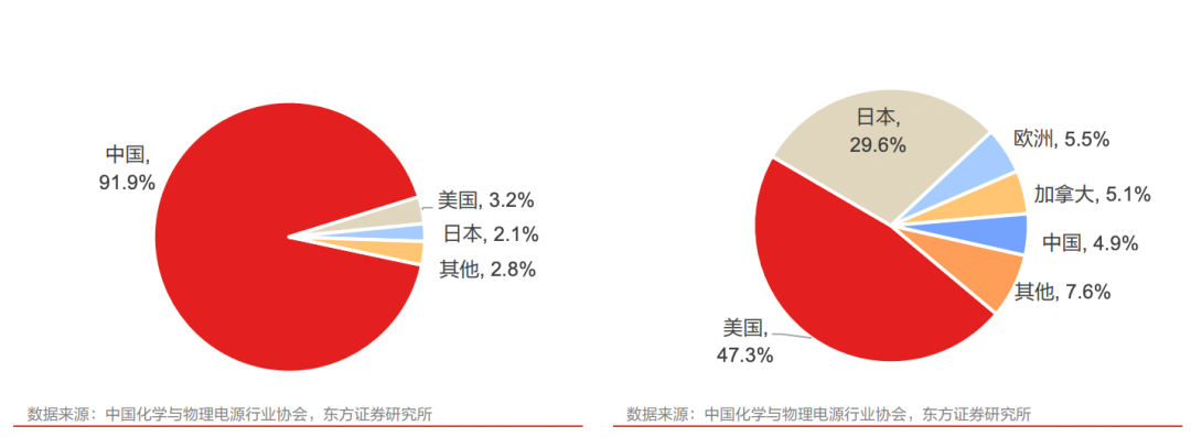 2020年全球便携式储能生产国家分布VS主要消费市场构成