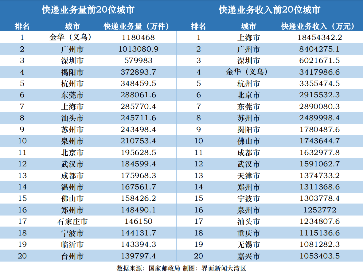 2022年快递表现20强 制图:界面新闻大湾区