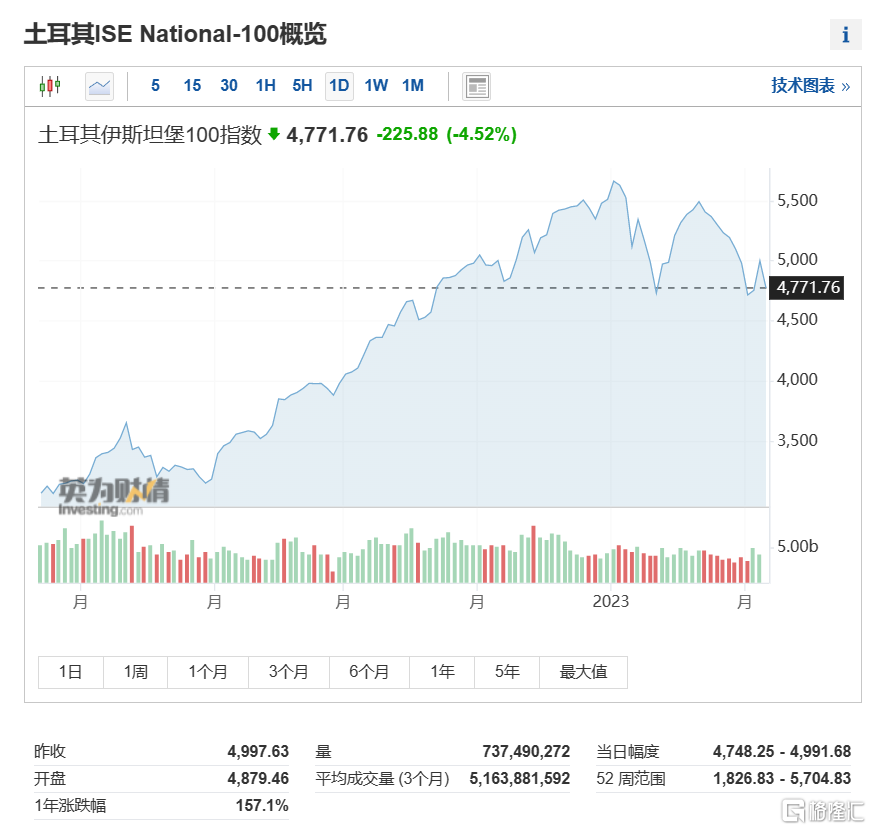 土耳其一天发生两次7.8级地震!遇难人数超1400人,里拉兑美元跌至历史新低休闲区蓝鸢梦想 - Www.slyday.coM 土耳其一天发生两次7.8级地震!遇难人数超1400人,里拉兑美元跌至历史新低休闲区蓝鸢梦想 - Www.slyday.coM