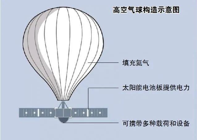 高空氣球構造示意圖