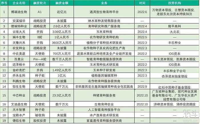 中国农业“独角兽”展望，为何这几家企业值得关注？