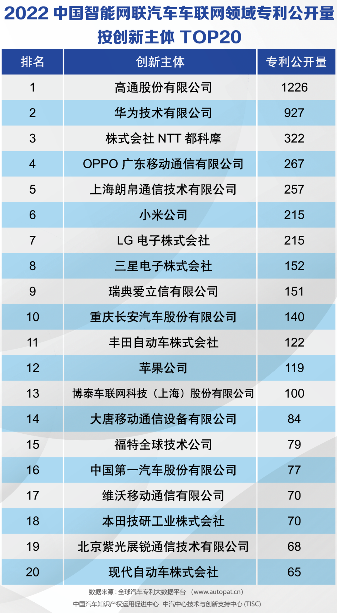 2022年中国汽车专利数据统计分析