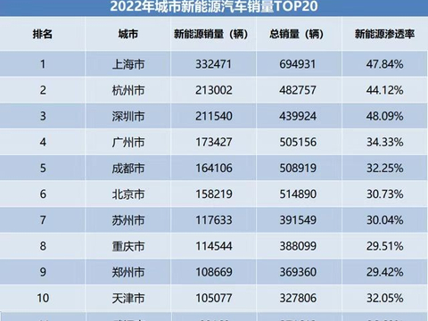 2022城市新能源销量前20，第一渗透率接近一半，北京没有进前五