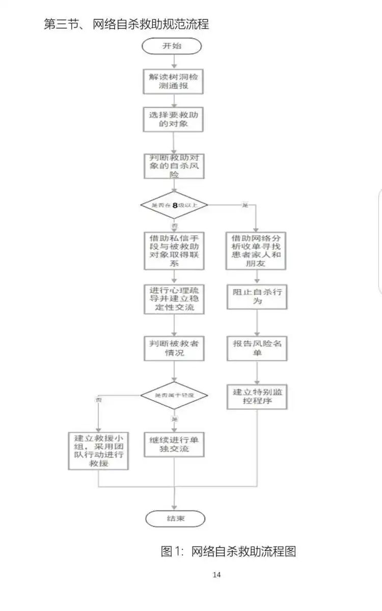 “树洞行动救援团” 的网络自杀救助流程图。/受访者提供