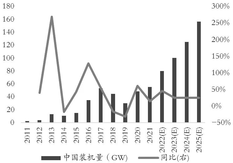 图为国内光伏装机量