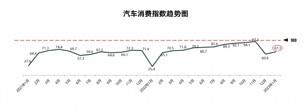 汽车消费指数回升：2月车市将迎“开门红”？