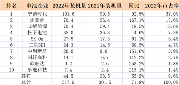去年的全球电动汽车动力电池装机量排行榜出炉……