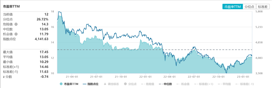 数据来源：Wind，截止2022.02.03。