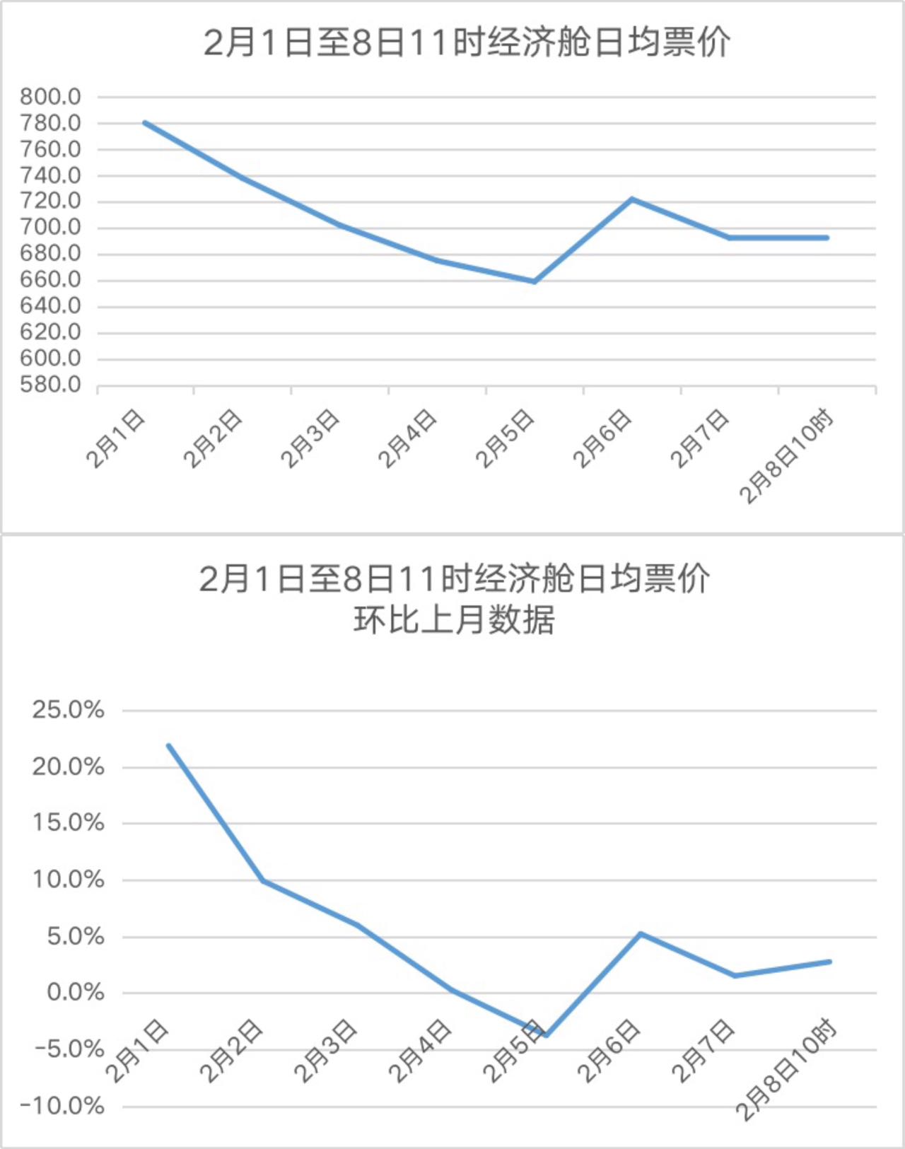 數據來源於“航班管家”。澎湃新聞記者邵冰燕 製圖