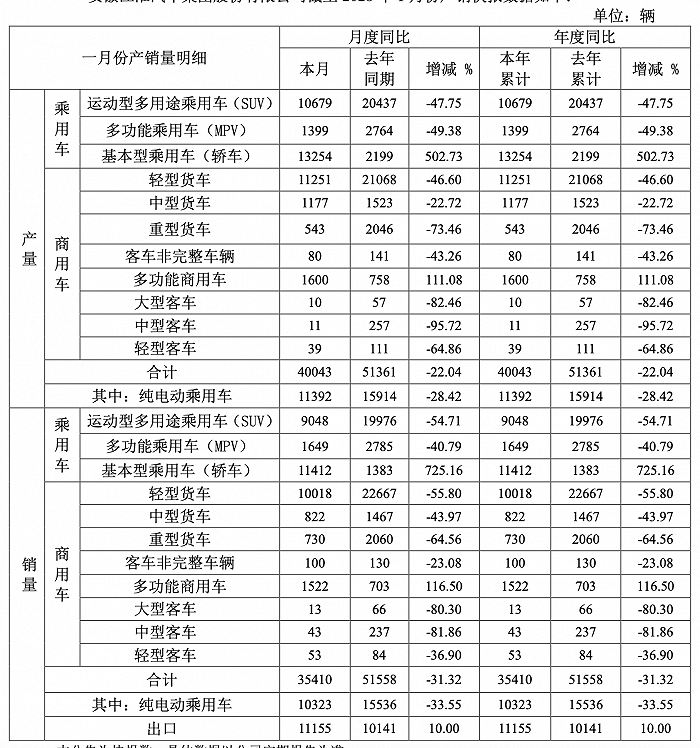 江淮汽车：1月销量同比降31.32%至35410辆，纯电动乘用车销量10323辆
