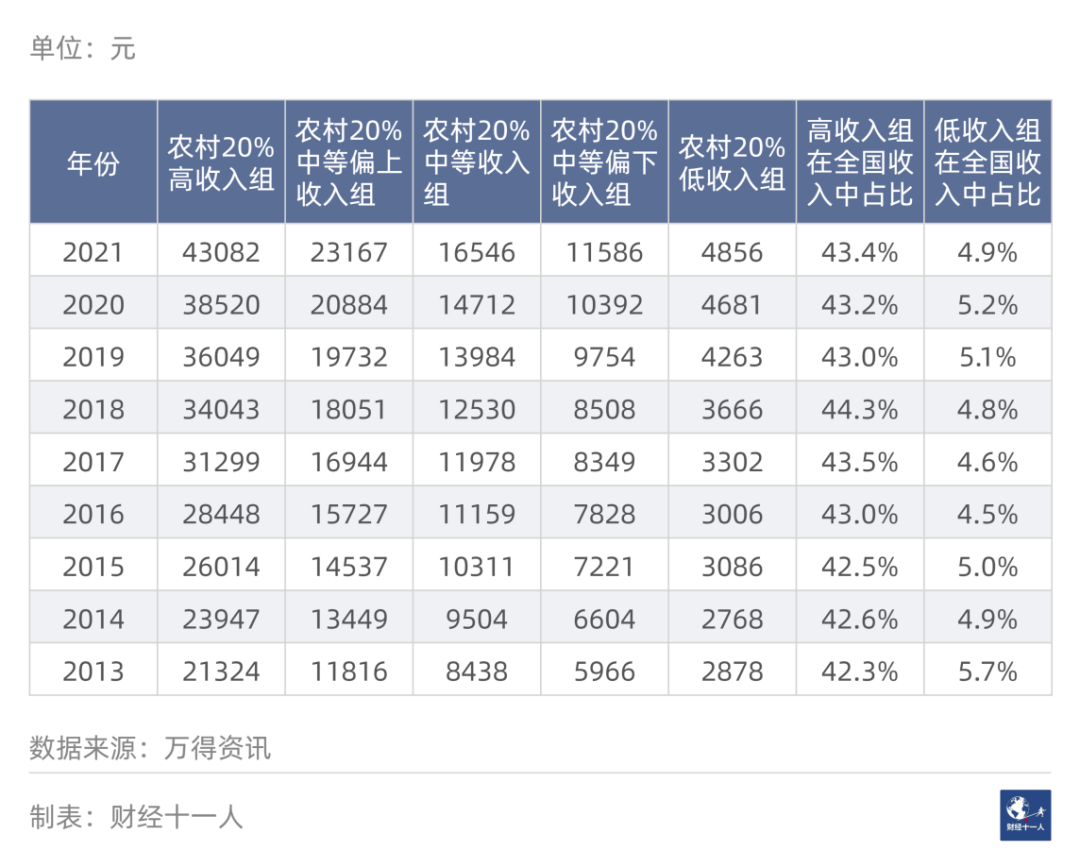 表3:中国农村居民五等分分组人均年收入等数据