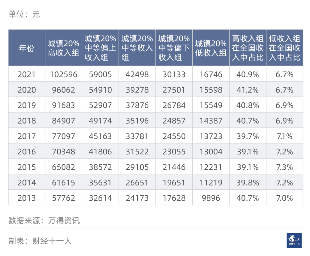 表2:中国城镇居民五等分分组人均年收入等数据