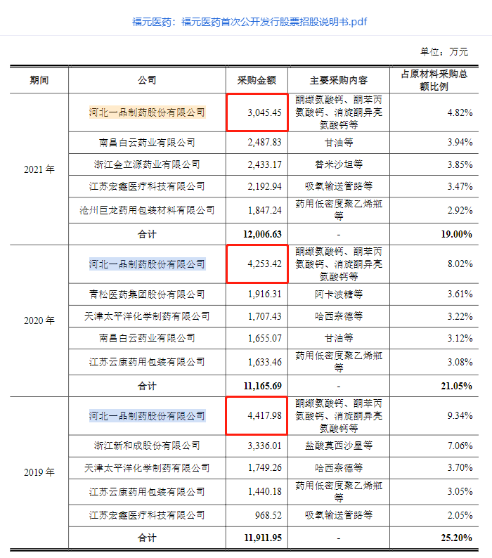 来源:福元医药招股书