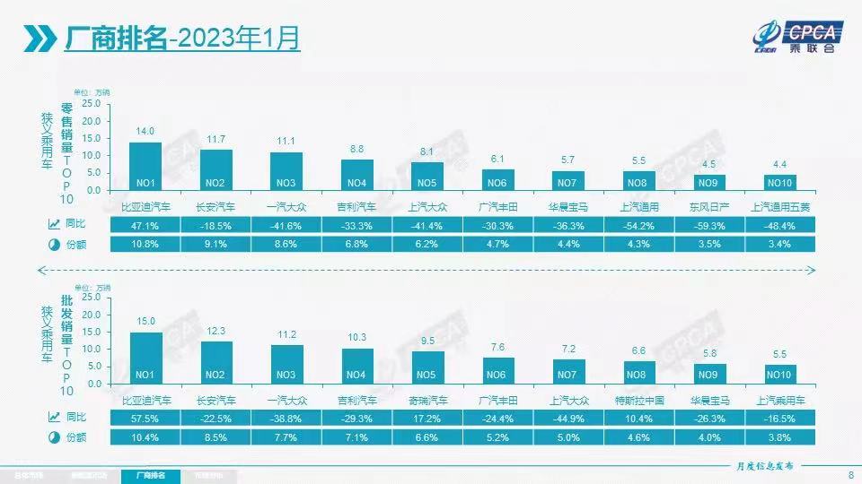 1月乘用车销量下降超三成，上汽通用、东风日产下滑幅度最大