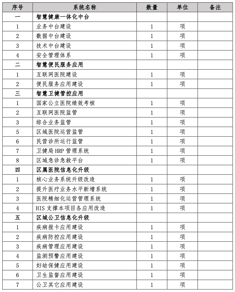 1.49 亿（智慧健康）大单