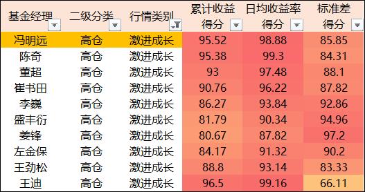 当基金经理参加海选？｜基金经理｜收益