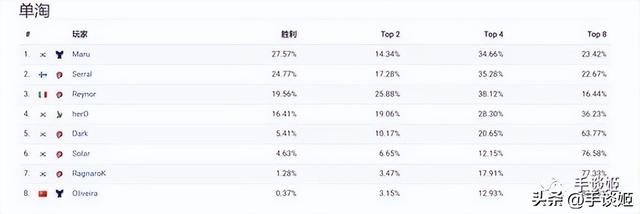 失去了星际2服务器的中国玩家,却迎来连斩三个世界第一的冠军休闲区蓝鸢梦想 - Www.slyday.coM 失去了星际2服务器的中国玩家,却迎来连斩三个世界第一的冠军休闲区蓝鸢梦想 - Www.slyday.coM