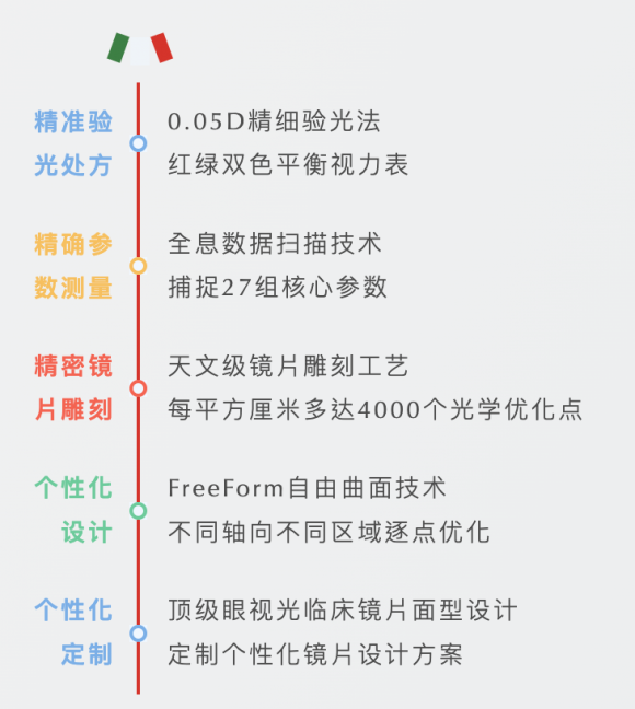 阿基米德镜片:脱离精密智造核心技术,就不能谈5度镜片