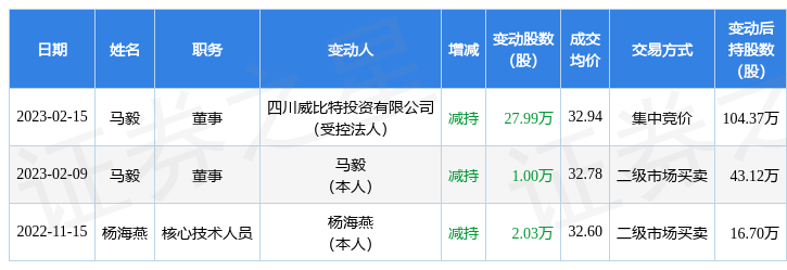 天微电子：2月15日公司高管马毅减持公司股份合计27.99万股