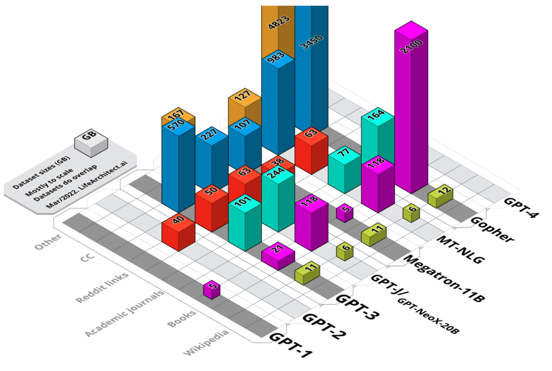 图 1. 主要数据集大小的可视化汇总。未加权大小，以GB为单位。