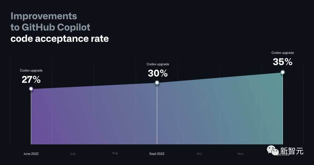GitHub Copilot最新升级!61%的Java开发者用来摸鱼,工作效率提升55%1 GitHub Copilot最新升级!61%的Java开发者用来摸鱼,工作效率提升55%