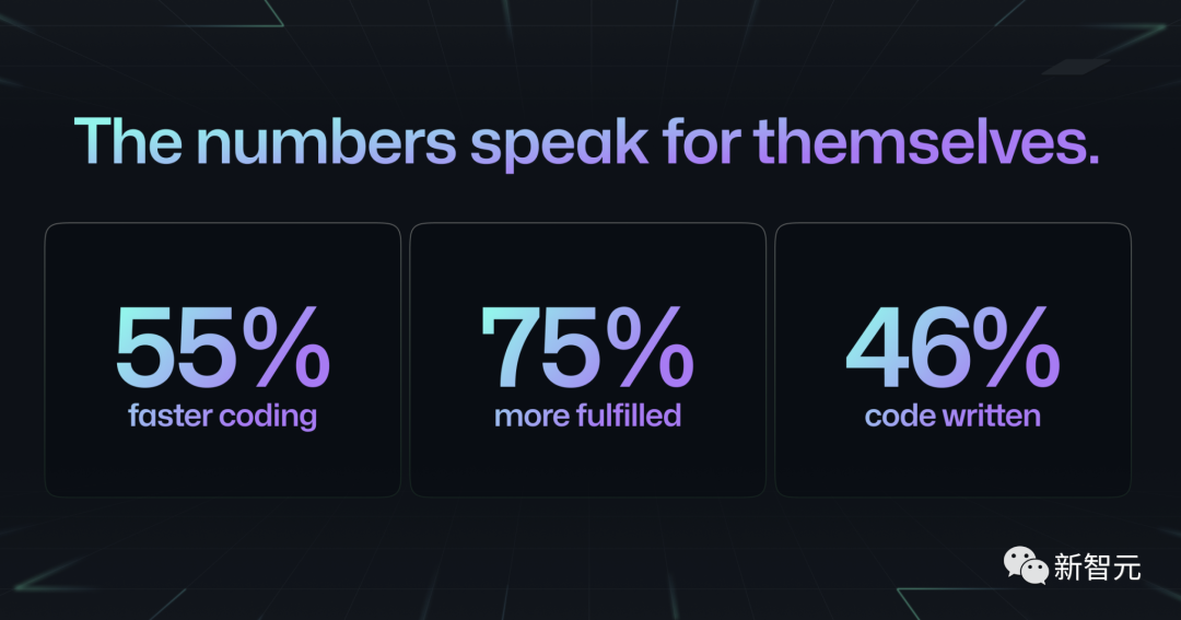 GitHub Copilot最新升级!61%的Java开发者用来摸鱼,工作效率提升55%2 GitHub Copilot最新升级!61%的Java开发者用来摸鱼,工作效率提升55%