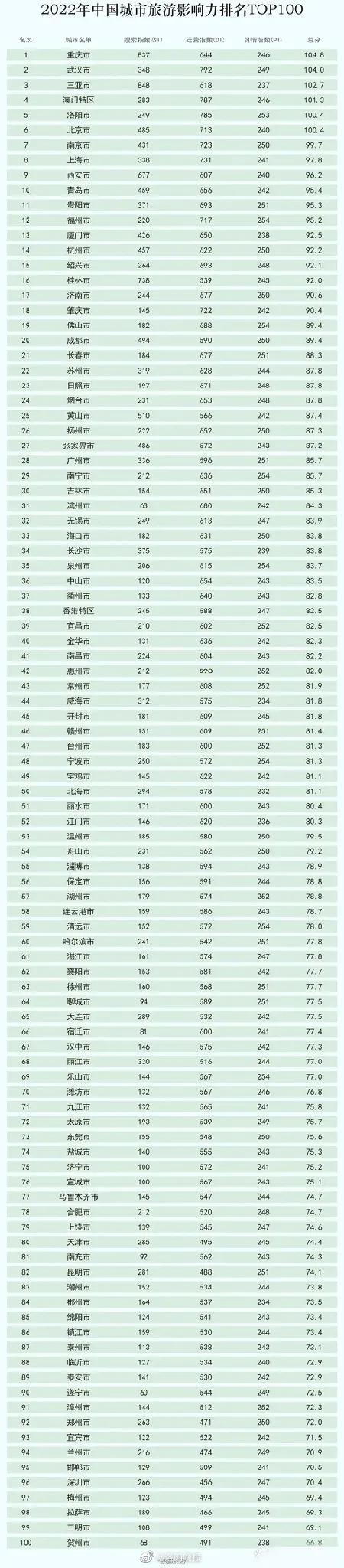中国好玩的城市排行榜_中国最好玩的城市排行榜出炉!郑州、洛阳上榜