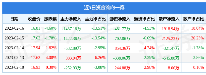 启迪设计（300500）2月16日主力资金净卖出1437.18万元（武汉包装设计）启迪设计怎么了，