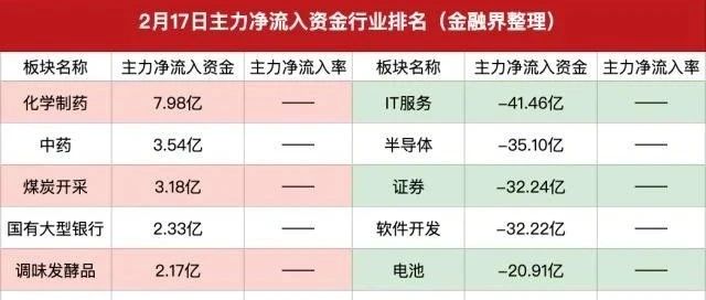 医药板块逆势获主力增持