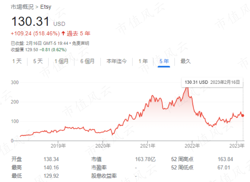 (来源:Google Finance)
